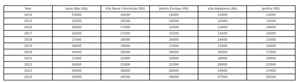 Tabela de preço por metro quadrado em São Paulo nos ultimos dez anos