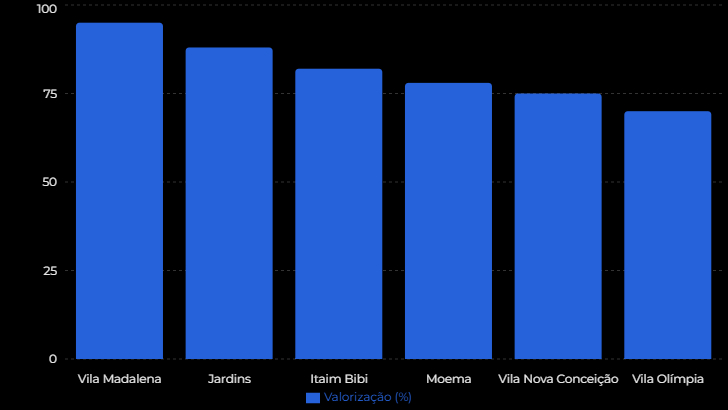 O gráfico mostra a valorização dos 6 melhores bairos de São Paulo e o seu percentual de valorização ao longo dos últimos 10 anos:
